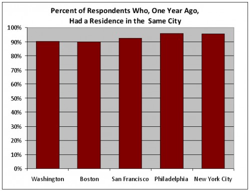 Data from the American Community Survey, Selected Social Characteristics in the United States: 2006