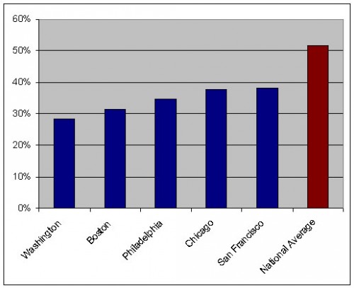 Percent of Men Over 15 Who Are Married, 2008 ACS