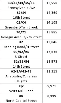 Busiest Bus Lines (Source: 2009 Metro Media Guide, Average Daily Ridership)