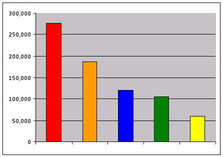 Metro Ridership by Line, May 2008 (Source: 2009 Metro Media Guide)