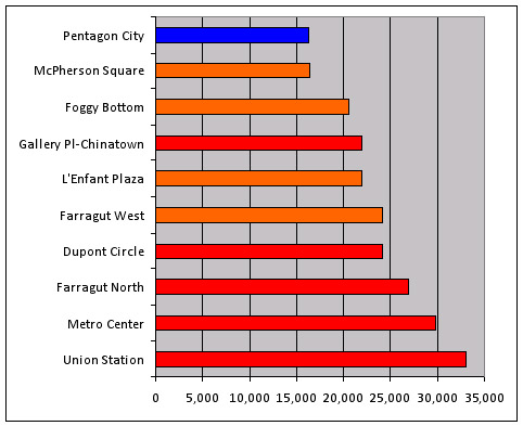 Busiest Metro Stations (Source: 2009 Metro Media Guide)