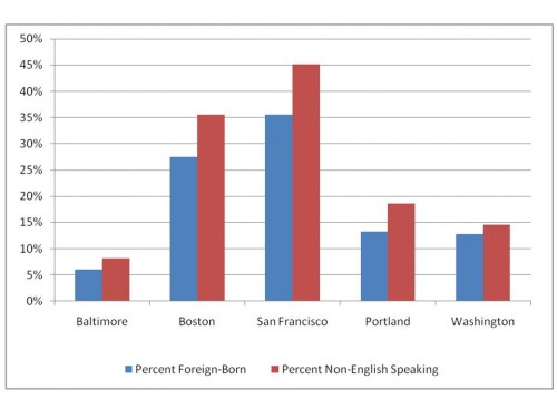 International Characteristics (According to 2006-2008 Census Estimates)