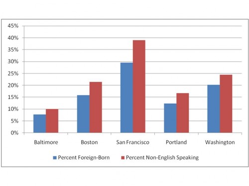 Regions with International Characteristics (According to 2006-2008 Census Estimates)