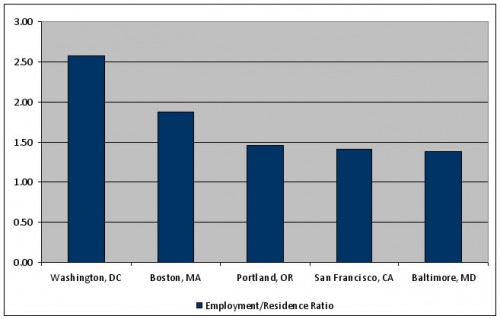 Employment/Population Ratio, 2000