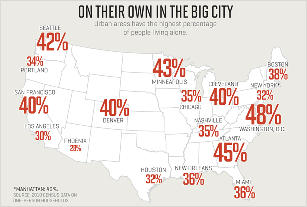 Major cities with single-occupant households, from Fortune
